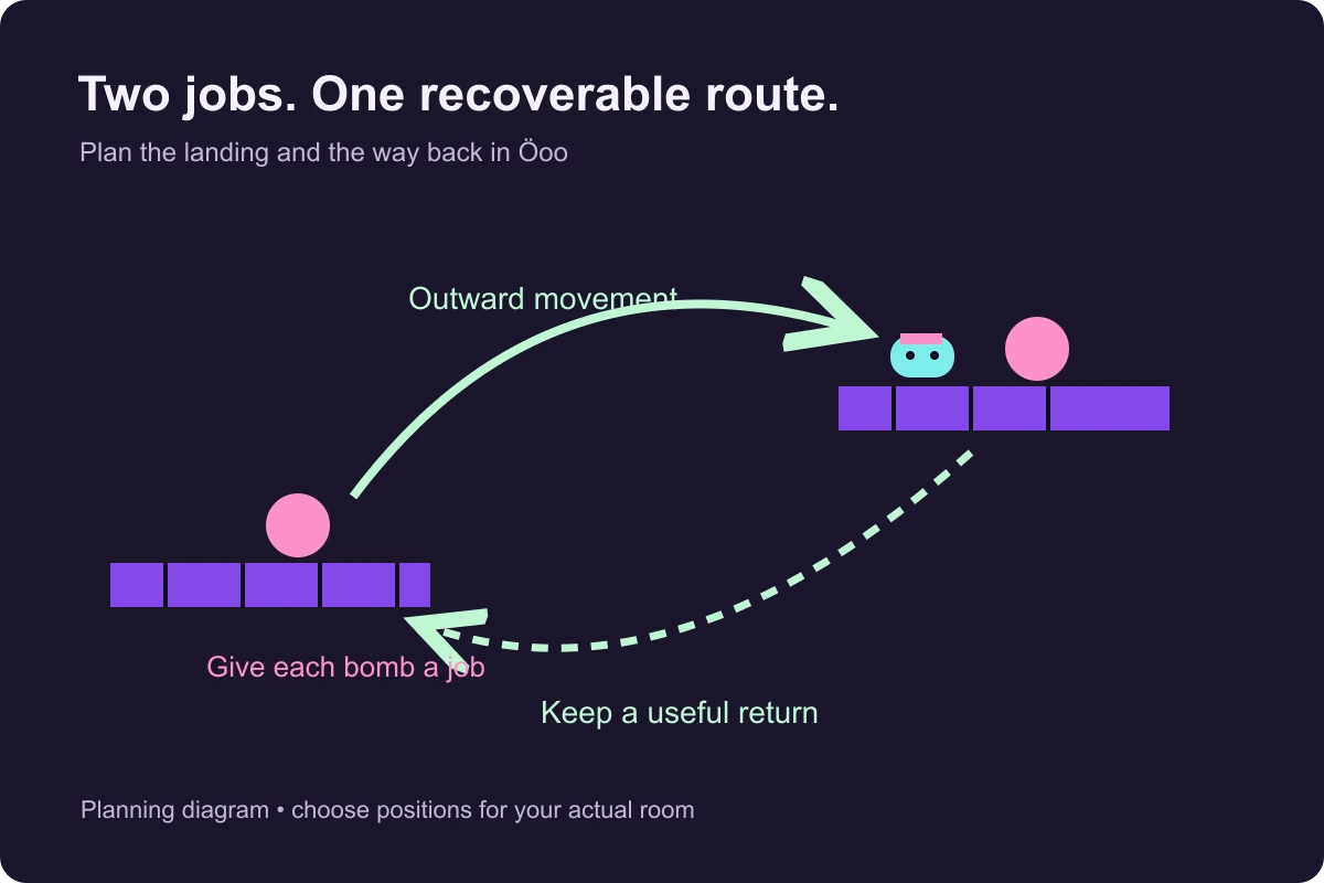 Planning diagram with separate outward and return jobs for two bombs
